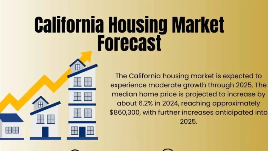 California Housing Market